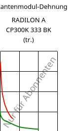 Sekantenmodul-Dehnung , RADILON A CP300K 333 BK (trocken), PA66-MD30, RadiciGroup