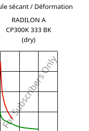 Module sécant / Déformation , RADILON A CP300K 333 BK (sec), PA66-MD30, RadiciGroup