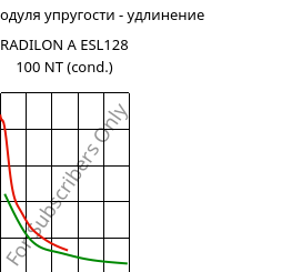 Секущая модуля упругости - удлинение , RADILON A ESL128 100 NT (усл.), PA66, RadiciGroup