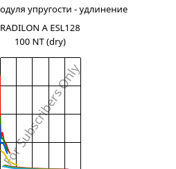 Секущая модуля упругости - удлинение , RADILON A ESL128 100 NT (сухой), PA66, RadiciGroup