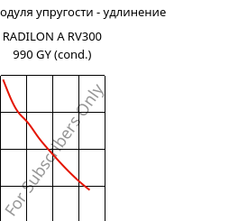 Секущая модуля упругости - удлинение , RADILON A RV300 990 GY (усл.), PA66-GF30, RadiciGroup