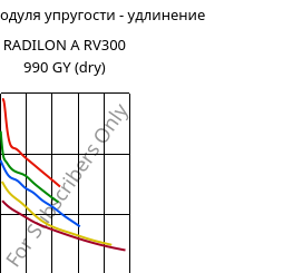 Секущая модуля упругости - удлинение , RADILON A RV300 990 GY (сухой), PA66-GF30, RadiciGroup