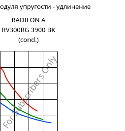 Секущая модуля упругости - удлинение , RADILON A RV300RG 3900 BK (усл.), PA66-GF30, RadiciGroup
