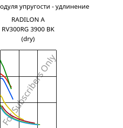 Секущая модуля упругости - удлинение , RADILON A RV300RG 3900 BK (сухой), PA66-GF30, RadiciGroup