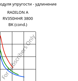 Секущая модуля упругости - удлинение , RADILON A RV350HHR 3800 BK (усл.), PA66-GF35, RadiciGroup