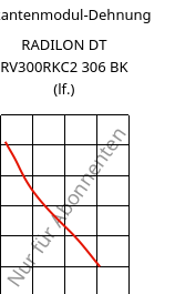 Sekantenmodul-Dehnung , RADILON DT RV300RKC2 306 BK (feucht), PA612-GF30, RadiciGroup
