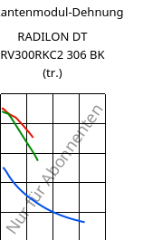 Sekantenmodul-Dehnung , RADILON DT RV300RKC2 306 BK (trocken), PA612-GF30, RadiciGroup