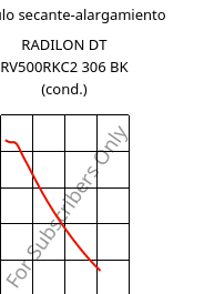 Módulo secante-alargamiento , RADILON DT RV500RKC2 306 BK (Cond), PA612-GF50, RadiciGroup
