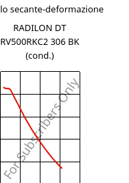 Modulo secante-deformazione , RADILON DT RV500RKC2 306 BK (cond.), PA612-GF50, RadiciGroup
