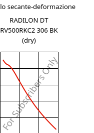 Modulo secante-deformazione , RADILON DT RV500RKC2 306 BK (Secco), PA612-GF50, RadiciGroup