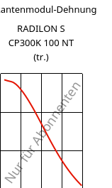 Sekantenmodul-Dehnung , RADILON S CP300K 100 NT (trocken), PA6-MD30, RadiciGroup