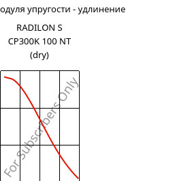 Секущая модуля упругости - удлинение , RADILON S CP300K 100 NT (сухой), PA6-MD30, RadiciGroup