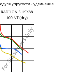 Секущая модуля упругости - удлинение , RADILON S HSX88 100 NT (сухой), PA6, RadiciGroup
