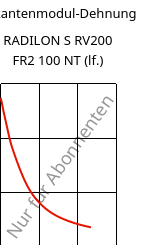 Sekantenmodul-Dehnung , RADILON S RV200 FR2 100 NT (feucht), PA6-GF20, RadiciGroup