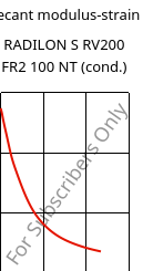 Secant modulus-strain , RADILON S RV200 FR2 100 NT (cond.), PA6-GF20, RadiciGroup