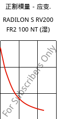 正割模量－应变.  , RADILON S RV200 FR2 100 NT (状况), PA6-GF20, RadiciGroup