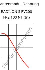 Sekantenmodul-Dehnung , RADILON S RV200 FR2 100 NT (trocken), PA6-GF20, RadiciGroup