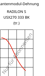 Sekantenmodul-Dehnung , RADILON S USX270 333 BK (trocken), PA6, RadiciGroup