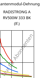 Sekantenmodul-Dehnung , RADISTRONG A RV500W 333 BK (feucht), (PA66+PA*)-GF50, RadiciGroup