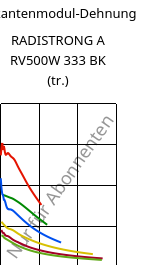 Sekantenmodul-Dehnung , RADISTRONG A RV500W 333 BK (trocken), (PA66+PA*)-GF50, RadiciGroup
