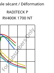 Module sécant / Déformation , RADITECK P RV400K 1700 NT, PPS-GF40, RadiciGroup