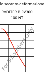 Modulo secante-deformazione , RADITER B RV300 100 NT, PBT-GF30, RadiciGroup