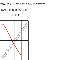Секущая модуля упругости - удлинение , RADITER B RV300 100 NT, PBT-GF30, RadiciGroup