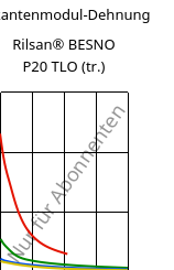 Sekantenmodul-Dehnung , Rilsan® BESNO P20 TLO (trocken), PA11, ARKEMA
