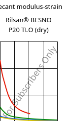 Secant modulus-strain , Rilsan® BESNO P20 TLO (dry), PA11, ARKEMA
