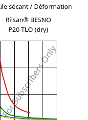 Module sécant / Déformation , Rilsan® BESNO P20 TLO (sec), PA11, ARKEMA