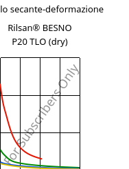 Modulo secante-deformazione , Rilsan® BESNO P20 TLO (Secco), PA11, ARKEMA