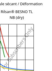Module sécant / Déformation , Rilsan® BESNO TL NB (sec), PA11, ARKEMA