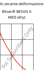 Modulo secante-deformazione , Rilsan® BESVO A MED (Secco), PA11, ARKEMA