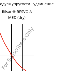 Секущая модуля упругости - удлинение , Rilsan® BESVO A MED (сухой), PA11, ARKEMA