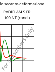Modulo secante-deformazione , RADIFLAM S FR 100 NT (cond.), PA6, RadiciGroup