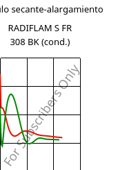Módulo secante-alargamiento , RADIFLAM S FR 308 BK (Cond), PA6, RadiciGroup