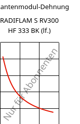 Sekantenmodul-Dehnung , RADIFLAM S RV300 HF 333 BK (feucht), PA6-GF30, RadiciGroup