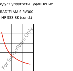 Секущая модуля упругости - удлинение , RADIFLAM S RV300 HF 333 BK (усл.), PA6-GF30, RadiciGroup