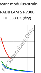 Secant modulus-strain , RADIFLAM S RV300 HF 333 BK (dry), PA6-GF30, RadiciGroup