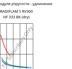Секущая модуля упругости - удлинение , RADIFLAM S RV300 HF 333 BK (сухой), PA6-GF30, RadiciGroup