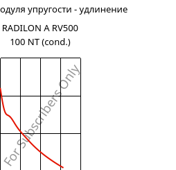 Секущая модуля упругости - удлинение , RADILON A RV500 100 NT (усл.), PA66-GF50, RadiciGroup