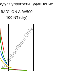 Секущая модуля упругости - удлинение , RADILON A RV500 100 NT (сухой), PA66-GF50, RadiciGroup