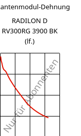 Sekantenmodul-Dehnung , RADILON D RV300RG 3900 BK (feucht), PA610-GF30, RadiciGroup