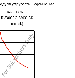 Секущая модуля упругости - удлинение , RADILON D RV300RG 3900 BK (усл.), PA610-GF30, RadiciGroup