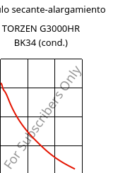 Módulo secante-alargamiento , TORZEN G3000HR BK34 (Cond), PA66-GF30, RadiciGroup