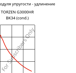 Секущая модуля упругости - удлинение , TORZEN G3000HR BK34 (усл.), PA66-GF30, RadiciGroup