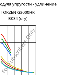 Секущая модуля упругости - удлинение , TORZEN G3000HR BK34 (сухой), PA66-GF30, RadiciGroup