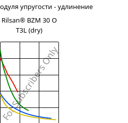 Секущая модуля упругости - удлинение , Rilsan® BZM 30 O T3L (сухой), PA11-GF30, ARKEMA