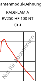 Sekantenmodul-Dehnung , RADIFLAM A RV250 HF 100 NT (trocken), PA66-GF25, RadiciGroup