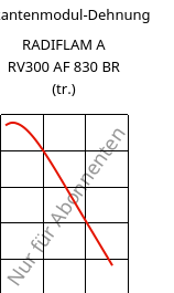 Sekantenmodul-Dehnung , RADIFLAM A RV300 AF 830 BR (trocken), PA66-GF30, RadiciGroup